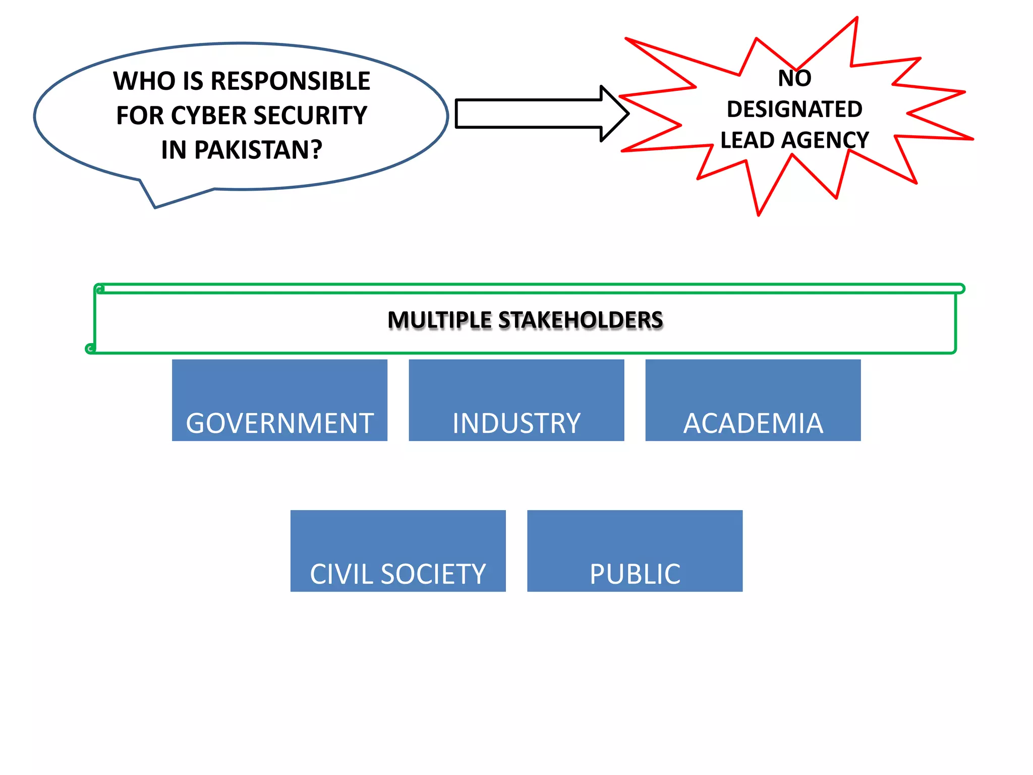 WHO IS RESPONSIBLE
FOR CYBER SECURITY
IN PAKISTAN?
NO
DESIGNATED
LEAD AGENCY
MULTIPLE STAKEHOLDERS
GOVERNMENT INDUSTRY ACADEMIA
CIVIL SOCIETY PUBLIC
 
