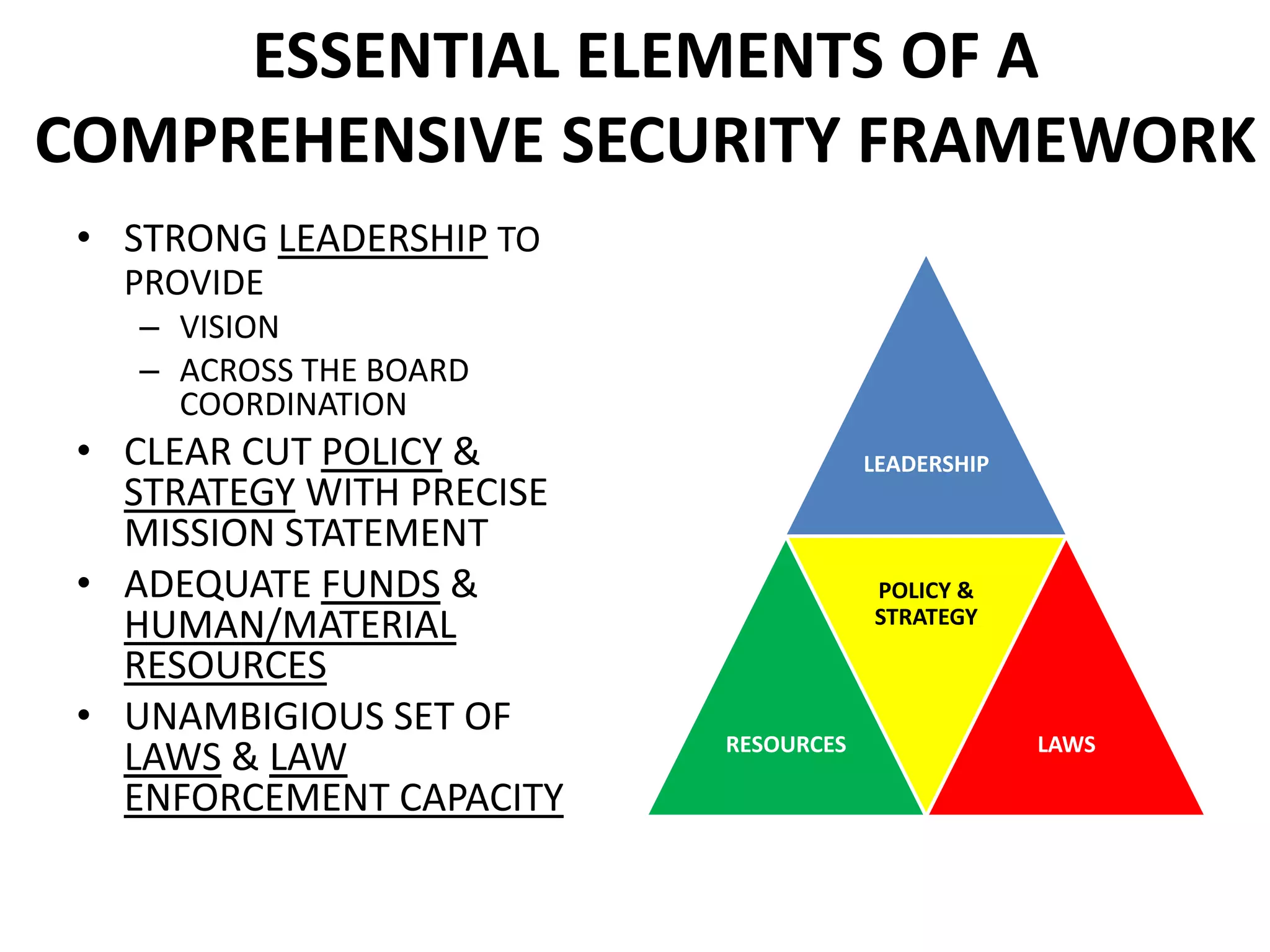 ESSENTIAL ELEMENTS OF A
COMPREHENSIVE SECURITY FRAMEWORK
• STRONG LEADERSHIP TO
PROVIDE
– VISION
– ACROSS THE BOARD
COORDINATION
• CLEAR CUT POLICY &
STRATEGY WITH PRECISE
MISSION STATEMENT
• ADEQUATE FUNDS &
HUMAN/MATERIAL
RESOURCES
• UNAMBIGIOUS SET OF
LAWS & LAW
ENFORCEMENT CAPACITY
LEADERSHIP
RESOURCES
POLICY &
STRATEGY
LAWS
 