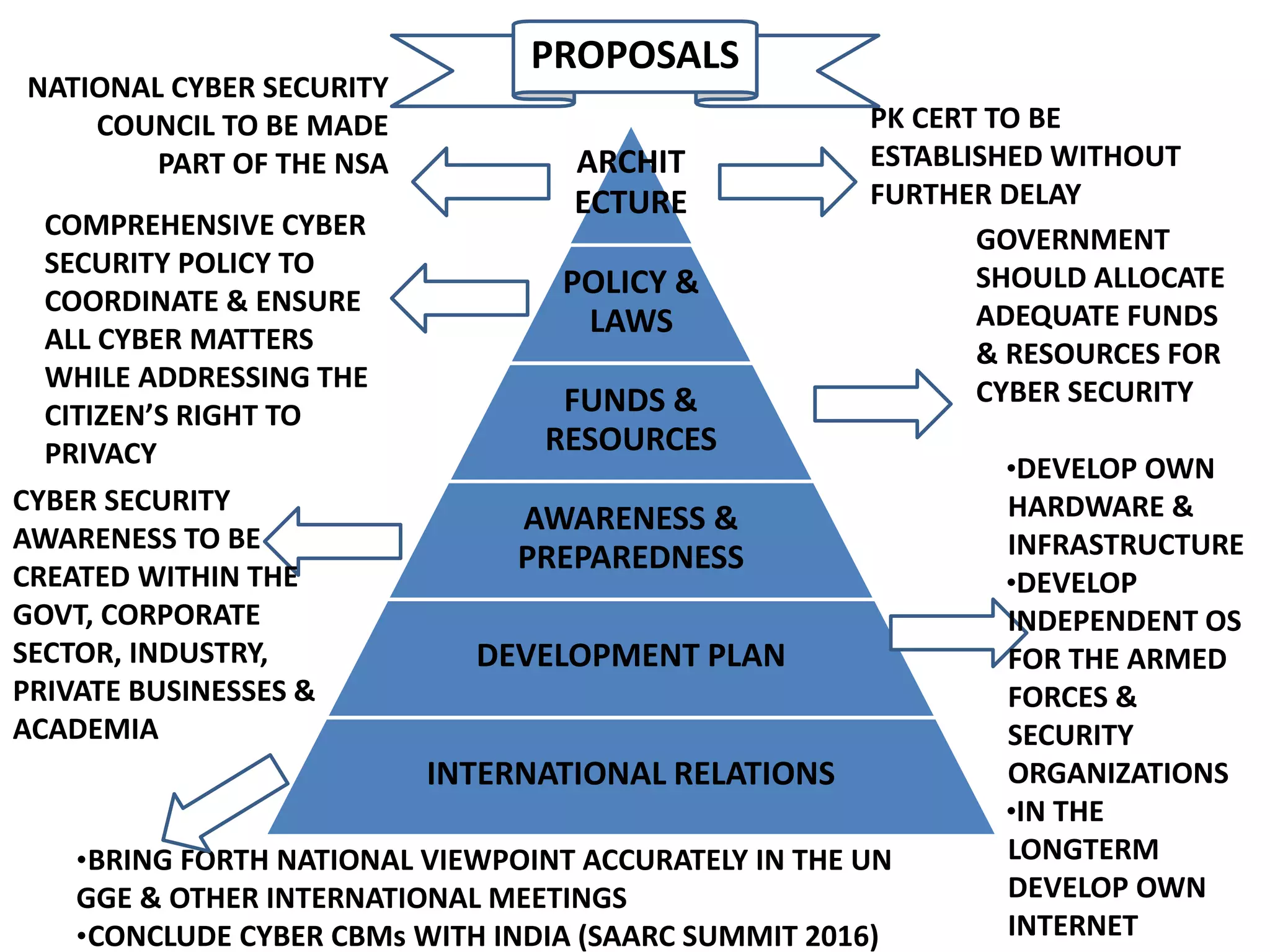 ARCHIT
ECTURE
POLICY &
LAWS
FUNDS &
RESOURCES
AWARENESS &
PREPAREDNESS
DEVELOPMENT PLAN
INTERNATIONAL RELATIONS
NATIONAL CYBER SECURITY
COUNCIL TO BE MADE
PART OF THE NSA
PK CERT TO BE
ESTABLISHED WITHOUT
FURTHER DELAY
GOVERNMENT
SHOULD ALLOCATE
ADEQUATE FUNDS
& RESOURCES FOR
CYBER SECURITY
PROPOSALS
COMPREHENSIVE CYBER
SECURITY POLICY TO
COORDINATE & ENSURE
ALL CYBER MATTERS
WHILE ADDRESSING THE
CITIZEN’S RIGHT TO
PRIVACY
CYBER SECURITY
AWARENESS TO BE
CREATED WITHIN THE
GOVT, CORPORATE
SECTOR, INDUSTRY,
PRIVATE BUSINESSES &
ACADEMIA
•DEVELOP OWN
HARDWARE &
INFRASTRUCTURE
•DEVELOP
INDEPENDENT OS
FOR THE ARMED
FORCES &
SECURITY
ORGANIZATIONS
•IN THE
LONGTERM
DEVELOP OWN
INTERNET
•BRING FORTH NATIONAL VIEWPOINT ACCURATELY IN THE UN
GGE & OTHER INTERNATIONAL MEETINGS
•CONCLUDE CYBER CBMs WITH INDIA (SAARC SUMMIT 2016)
 