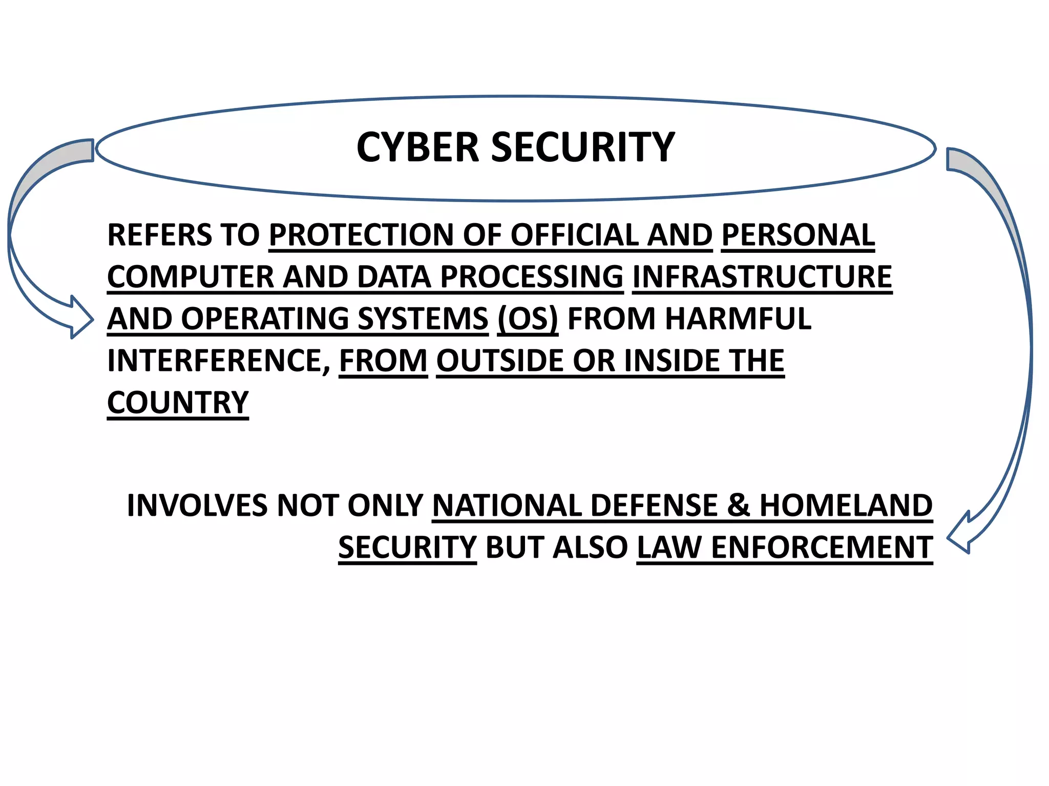 CYBER SECURITY
REFERS TO PROTECTION OF OFFICIAL AND PERSONAL
COMPUTER AND DATA PROCESSING INFRASTRUCTURE
AND OPERATING SYSTEMS (OS) FROM HARMFUL
INTERFERENCE, FROM OUTSIDE OR INSIDE THE
COUNTRY
INVOLVES NOT ONLY NATIONAL DEFENSE & HOMELAND
SECURITY BUT ALSO LAW ENFORCEMENT
 