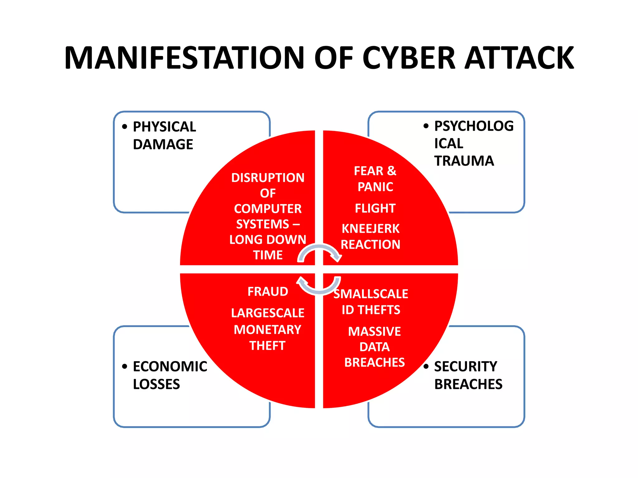 MANIFESTATION OF CYBER ATTACK
• SECURITY
BREACHES
• ECONOMIC
LOSSES
• PSYCHOLOG
ICAL
TRAUMA
• PHYSICAL
DAMAGE
DISRUPTION
OF
COMPUTER
SYSTEMS –
LONG DOWN
TIME
FEAR &
PANIC
FLIGHT
KNEEJERK
REACTION
SMALLSCALE
ID THEFTS
MASSIVE
DATA
BREACHES
FRAUD
LARGESCALE
MONETARY
THEFT
 