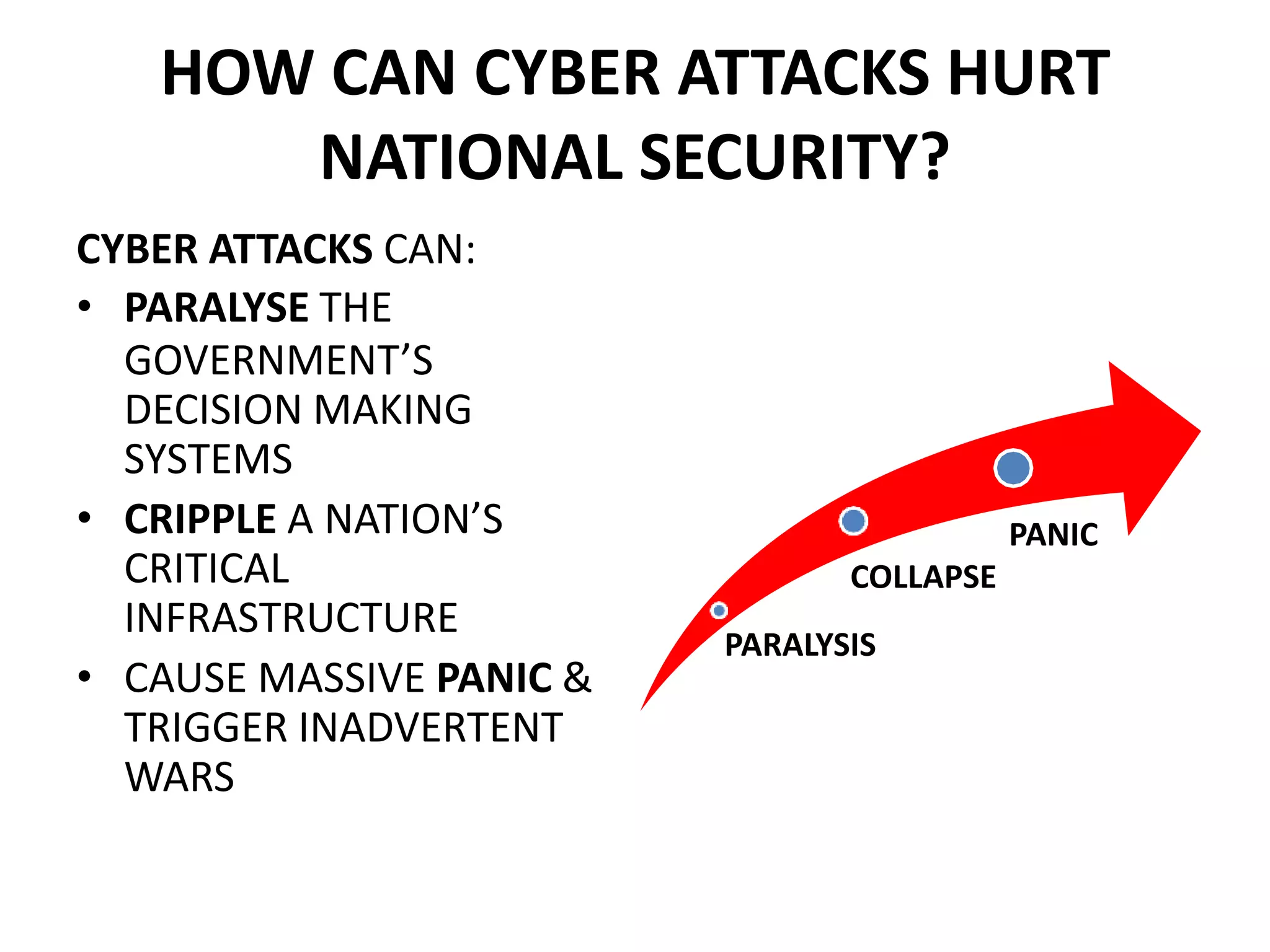 HOW CAN CYBER ATTACKS HURT
NATIONAL SECURITY?
CYBER ATTACKS CAN:
• PARALYSE THE
GOVERNMENT’S
DECISION MAKING
SYSTEMS
• CRIPPLE A NATION’S
CRITICAL
INFRASTRUCTURE
• CAUSE MASSIVE PANIC &
TRIGGER INADVERTENT
WARS
PARALYSIS
COLLAPSE
PANIC
 