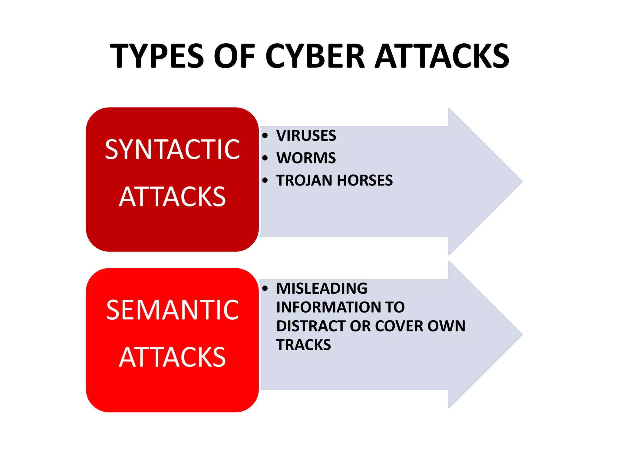 TYPES OF CYBER ATTACKS
• VIRUSES
• WORMS
• TROJAN HORSES
• MISLEADING
INFORMATION TO
DISTRACT OR COVER OWN
TRACKS
SYNTACTIC
ATTACKS
SEMANTIC
ATTACKS
 