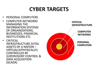 CYBER TARGETS
• PERSONAL COMPUTERS
• COMPUTER NETWORKS
MANAGING THE
INFORMATION SYSTEMS
OF ORGANIZATIONS,
BUSINESSES, FINANCIAL
INSTITUTIONS ETC
• CRITICAL
INFRASTRUCTURE (VITAL
ASSETS OF A NATION –
VIRTUALLY/PHYSICALLY)
CONTROLLED BY
SUPERVISORY CONTROL &
DATA ACQUISITION
(SCADA)
CRITICAL
INFRASTRUCTURE
COMPUTER
NETWORKS
PERSONAL
COMPUTERS
 