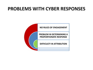 PROBLEMS WITH CYBER RESPONSES
NO RULES OF ENGAGEMENT
PROBLEM IN DETERMINING A
PROPORTIONATE RESPONSE
DIFFICULTY IN ATTRIBUTION
 