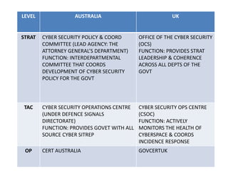 LEVEL AUSTRALIA UK
STRAT CYBER SECURITY POLICY & COORD
COMMITTEE (LEAD AGENCY: THE
ATTORNEY GENERAL’S DEPARTMENT)
FUNCTION: INTERDEPARTMENTAL
COMMITTEE THAT COORDS
DEVELOPMENT OF CYBER SECURITY
POLICY FOR THE GOVT
OFFICE OF THE CYBER SECURITY
(OCS)
FUNCTION: PROVIDES STRAT
LEADERSHIP & COHERENCE
ACROSS ALL DEPTS OF THE
GOVT
TAC CYBER SECURITY OPERATIONS CENTRE
(UNDER DEFENCE SIGNALS
DIRECTORATE)
FUNCTION: PROVIDES GOVET WITH ALL
SOURCE CYBER SITREP
CYBER SECURITY OPS CENTRE
(CSOC)
FUNCTION: ACTIVELY
MONITORS THE HEALTH OF
CYBERSPACE & COORDS
INCIDENCE RESPONSE
OP CERT AUSTRALIA GOVCERTUK
 