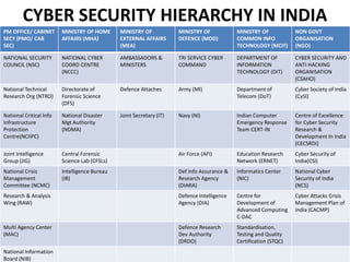 PM OFFICE/ CABINET
SECY (PMO/ CAB
SEC)
MINISTRY OF HOME
AFFAIRS (MHA)
MINISTRY OF
EXTERNAL AFFAIRS
(MEA)
MINISTRY OF
DEFENCE (MOD)
MINISTRY OF
COMMON INFO
TECHNOLOGY (MCIT)
NON GOVT
ORGANISATION
(NGO)
NATIONAL SECURITY
COUNCIL (NSC)
NATIONAL CYBER
COORD CENTRE
(NCCC)
AMBASSADORS &
MINISTERS
TRI SERVICE CYBER
COMMAND
DEPARTMENT OF
INFORMATION
TECHNOLOGY (DIT)
CYBER SECURITY AND
ANTI HACKING
ORGANISATION
(CSAHO)
National Technical
Research Org (NTRO)
Directorate of
Forensic Science
(DFS)
Defence Attaches Army (MI) Department of
Telecom (DoT)
Cyber Society of India
(CySI)
National Critical Info
Infrastructure
Protection
Centre(NCIIPC)
National Disaster
Mgt Authority
(NDMA)
Joint Secretary (IT) Navy (NI) Indian Computer
Emergency Response
Team CERT-IN
Centre of Excellence
for Cyber Security
Research &
Development In India
(CECSRDI)
Joint Intelligence
Group (JIG)
Central Forensic
Science Lab (CFSLs)
Air Force (AFI) Education Research
Network (ERNET)
Cyber Security of
India(CSI)
National Crisis
Management
Committee (NCMC)
Intelligence Bureau
(IB)
Def Info Assurance &
Research Agency
(DIARA)
Informatics Center
(NIC)
National Cyber
Security of India
(NCS)
Research & Analysis
Wing (RAW)
Defence Intelligence
Agency (DIA)
Centre for
Development of
Advanced Computing
C-DAC
Cyber Attacks Crisis
Management Plan of
India (CACMP)
Multi Agency Center
(MAC)
Defence Research
Dev Authority
(DRDO)
Standardisation,
Testing and Quality
Certification (STQC)
National Information
Board (NIB)
CYBER SECURITY HIERARCHY IN INDIA
 