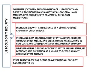 USFOCUSONITSECURITY
COMPUTERS/ICT FORM THE FOUNDATION OF US ECONOMY AND
DRIVE THE TECHNOLOGICAL CHANGE THAT ALLOWS SMALL AND
MEDIUM-SIZED BUSINESSES TO COMPETE IN THE GLOBAL
MARKETPLACE
ECONOMIC GROWTH IS THREATENED BY A CORRESPONDING
GROWTH IN CYBER THREATS
INCREASING DATA BREACHES, THEFT OF INTELLECTUAL PROPERTY
THROUGH CYBER MEANS, AND CYBER ATTACKS ARE RESULTING IN
REAL COSTS AND CONSEQUENCES FOR THE AMERICAN ECONOMY
US GOVERNMENT IS TAKING ACTIONS TO BETTER PREPARE ITSELF, ITS
ECONOMY, AND THE NATION AS A WHOLE TO DEFEND AGAINST
GROWING CYBER THREATS
CYBER THREATS POSE ONE OF THE GRAVEST NATIONAL SECURITY
DANGERS TO THE US
 