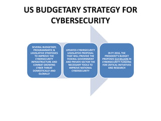 US BUDGETARY STRATEGY FOR
CYBERSECURITY
SEVERAL BUDGETARY,
PROGRAMMATIC &
LEGISLATIVE STRATEGIES
TO IMPROVE THE
CYBERSECURITY
INFRASTRUCTURE AND
COMBAT GROWING
CYBER THREAT
DOMESTICALLY AND
GLOBALLY
UPDATED CYBERSECURITY
LEGISLATIVE PROPOSAL
THAT WILL PROVIDE THE
FEDERAL GOVERNMENT
AND PRIVATE SECTOR THE
NECESSARY TOOLS TO
IMPROVE NATIONAL
CYBERSECURITY
IN FY 2016, THE
PRESIDENT'S BUDGET
PROPOSES $14 BILLION IN
CYBERSECURITY FUNDING
FOR CRITICAL INITIATIVES
AND RESEARCH
 