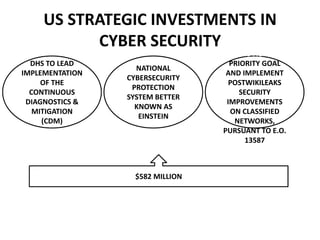 US STRATEGIC INVESTMENTS IN
CYBER SECURITY
DHS TO LEAD
IMPLEMENTATION
OF THE
CONTINUOUS
DIAGNOSTICS &
MITIGATION
(CDM)
NATIONAL
CYBERSECURITY
PROTECTION
SYSTEM BETTER
KNOWN AS
EINSTEIN
CYBERSECURITY
CROSS-AGENCY
PRIORITY GOAL
AND IMPLEMENT
POSTWIKILEAKS
SECURITY
IMPROVEMENTS
ON CLASSIFIED
NETWORKS,
PURSUANT TO E.O.
13587
$582 MILLION
 