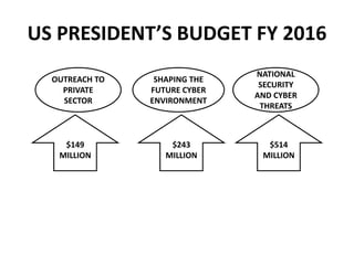 US PRESIDENT’S BUDGET FY 2016
OUTREACH TO
PRIVATE
SECTOR
SHAPING THE
FUTURE CYBER
ENVIRONMENT
NATIONAL
SECURITY
AND CYBER
THREATS
$149
MILLION
$243
MILLION
$514
MILLION
 