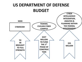 CYBERCOM
XXXX
TO
BE
BROUGHT
TO FULL
STRENGTH
US DEPARTMENT OF DEFENSE
BUDGET
FEDERAL
CIVILIAN CYBER
CAMPUS
$227
MILLION
TO FUND
THE 1ST
PHASE OF
CONSTRUC
TION
CYBER
INTELLIGENCE
INTEGRATION,
ANALYSIS &
PLANNING WITHIN
THE FEDERAL
GOVERNMENT
$35
MILLION
 