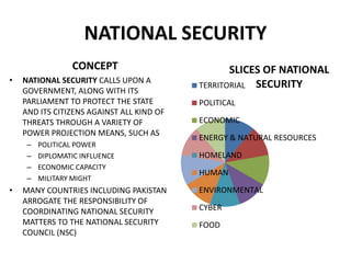 NATIONAL SECURITY
CONCEPT
• NATIONAL SECURITY CALLS UPON A
GOVERNMENT, ALONG WITH ITS
PARLIAMENT TO PROTECT THE STATE
AND ITS CITIZENS AGAINST ALL KIND OF
THREATS THROUGH A VARIETY OF
POWER PROJECTION MEANS, SUCH AS
– POLITICAL POWER
– DIPLOMATIC INFLUENCE
– ECONOMIC CAPACITY
– MILITARY MIGHT
• MANY COUNTRIES INCLUDING PAKISTAN
ARROGATE THE RESPONSIBILITY OF
COORDINATING NATIONAL SECURITY
MATTERS TO THE NATIONAL SECURITY
COUNCIL (NSC)
SLICES OF NATIONAL
SECURITYTERRITORIAL
POLITICAL
ECONOMIC
ENERGY & NATURAL RESOURCES
HOMELAND
HUMAN
ENVIRONMENTAL
CYBER
FOOD
 