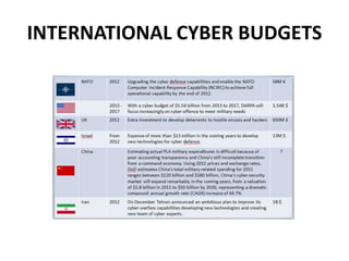 INTERNATIONAL CYBER BUDGETS
 