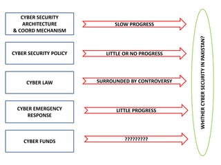 CYBER SECURITY
ARCHITECTURE
& COORD MECHANISM
CYBER SECURITY POLICY
CYBER LAW
CYBER EMERGENCY
RESPONSE
SLOW PROGRESS
LITTLE OR NO PROGRESS
SURROUNDED BY CONTROVERSY
LITTLE PROGRESS
CYBER FUNDS ?????????
WHITHERCYBERSECURITYINPAKISTAN?
 