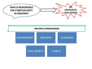 WHO IS RESPONSIBLE
FOR CYBER SECURITY
IN PAKISTAN?
NO
DESIGNATED
LEAD AGENCY
MULTIPLE STAKEHOLDERS
GOVERNMENT INDUSTRY ACADEMIA
CIVIL SOCIETY PUBLIC
 