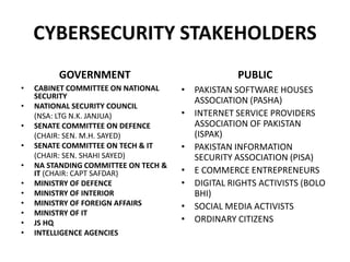 CYBERSECURITY STAKEHOLDERS
GOVERNMENT
• CABINET COMMITTEE ON NATIONAL
SECURITY
• NATIONAL SECURITY COUNCIL
(NSA: LTG N.K. JANJUA)
• SENATE COMMITTEE ON DEFENCE
(CHAIR: SEN. M.H. SAYED)
• SENATE COMMITTEE ON TECH & IT
(CHAIR: SEN. SHAHI SAYED)
• NA STANDING COMMITTEE ON TECH &
IT (CHAIR: CAPT SAFDAR)
• MINISTRY OF DEFENCE
• MINISTRY OF INTERIOR
• MINISTRY OF FOREIGN AFFAIRS
• MINISTRY OF IT
• JS HQ
• INTELLIGENCE AGENCIES
PUBLIC
• PAKISTAN SOFTWARE HOUSES
ASSOCIATION (PASHA)
• INTERNET SERVICE PROVIDERS
ASSOCIATION OF PAKISTAN
(ISPAK)
• PAKISTAN INFORMATION
SECURITY ASSOCIATION (PISA)
• E COMMERCE ENTREPRENEURS
• DIGITAL RIGHTS ACTIVISTS (BOLO
BHI)
• SOCIAL MEDIA ACTIVISTS
• ORDINARY CITIZENS
 