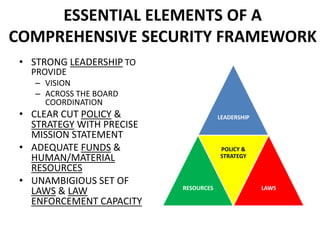ESSENTIAL ELEMENTS OF A
COMPREHENSIVE SECURITY FRAMEWORK
• STRONG LEADERSHIP TO
PROVIDE
– VISION
– ACROSS THE BOARD
COORDINATION
• CLEAR CUT POLICY &
STRATEGY WITH PRECISE
MISSION STATEMENT
• ADEQUATE FUNDS &
HUMAN/MATERIAL
RESOURCES
• UNAMBIGIOUS SET OF
LAWS & LAW
ENFORCEMENT CAPACITY
LEADERSHIP
RESOURCES
POLICY &
STRATEGY
LAWS
 