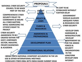 ARCHIT
ECTURE
POLICY &
LAWS
FUNDS &
RESOURCES
AWARENESS &
PREPAREDNESS
DEVELOPMENT PLAN
INTERNATIONAL RELATIONS
NATIONAL CYBER SECURITY
COUNCIL TO BE MADE
PART OF THE NSA
PK CERT TO BE
ESTABLISHED WITHOUT
FURTHER DELAY
COMPREHENSIVE CYBER
SECURITY POLICY TO
COORDINATE & ENSURE
ALL CYBER MATTERS
WHILE ADDRESSING THE
CITIZEN’S RIGHT TO
PRIVACY
GOVERNMENT
SHOULD ALLOCATE
ADEQUATE FUNDS
& RESOURCES FOR
CYBER SECURITY
PROPOSALS
CYBER SECURITY
AWARENESS TO BE
CREATED WITHIN THE
GOVT, CORPORATE
SECTOR, INDUSTRY,
PRIVATE BUSINESSES
& ACADEMIA
•DEVELOP OWN
HARDWARE &
INFRASTRUCTURE
•DEVELOP
INDEPENDENT OS
FOR THE ARMED
FORCES &
SECURITY
ORGANIZATIONS
•IN THE
LONGTERM
DEVELOP OWN
INTERNET
•BRING FORTH NATIONAL VIEWPOINT ACCURATELY IN THE UN
GGE & OTHER INTERNATIONAL MEETINGS
•CONCLUDE CYBER CBMs WITH INDIA (SAARC SUMMIT 2016)
 