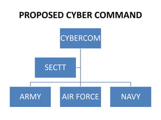 PROPOSED CYBER COMMAND
CYBERCOM
ARMY AIR FORCE NAVY
SECTT
 