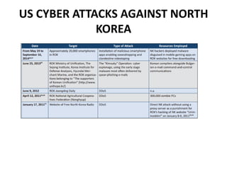 US CYBER ATTACKS AGAINST NORTH
KOREA
 