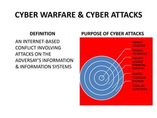 CYBER WARFARE & CYBER ATTACKS
DEFINITION
AN INTERNET-BASED
CONFLICT INVOLVING
ATTACKS ON THE
ADVERSAY’S INFORMATION
& INFORMATION SYSTEMS
PURPOSE OF CYBER ATTACKS
DEFACE
WEBSITES
DISABLE
NETWORKS
DIRUPT/
DISABLE
ESSENTIAL
SERVICES
STEAL OR
ALTER DATA
CRIPPLE
FINANCIAL
SYSTEMS
 