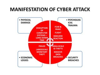 MANIFESTATION OF CYBER ATTACK
• SECURITY
BREACHES
• ECONOMIC
LOSSES
• PSYCHOLOG
ICAL
TRAUMA
• PHYSICAL
DAMAGE
DISRUPTION
OF
COMPUTER
SYSTEMS –
LONG DOWN
TIME
FEAR &
PANIC
FLIGHT
KNEEJERK
REACTION
SMALLSCALE
ID THEFTS
MASSIVE
DATA
BREACHES
FRAUD
LARGESCALE
MONETARY
THEFT
 
