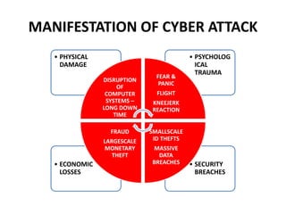 MANIFESTATION OF CYBER ATTACK
• SECURITY
BREACHES
• ECONOMIC
LOSSES
• PSYCHOLOG
ICAL
TRAUMA
• PHYSICAL
DAMAGE
DISRUPTION
O...