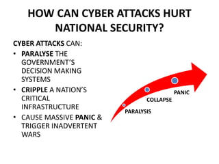 HOW CAN CYBER ATTACKS HURT
NATIONAL SECURITY?
CYBER ATTACKS CAN:
• PARALYSE THE
GOVERNMENT’S
DECISION MAKING
SYSTEMS
• CRIPPLE A NATION’S
CRITICAL
INFRASTRUCTURE
• CAUSE MASSIVE PANIC &
TRIGGER INADVERTENT
WARS
PARALYSIS
COLLAPSE
PANIC
 