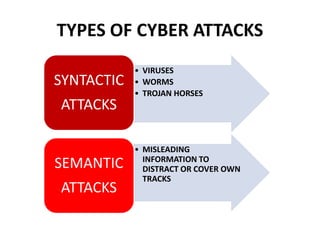 TYPES OF CYBER ATTACKS
• VIRUSES
• WORMS
• TROJAN HORSES
SYNTACTIC
ATTACKS
• MISLEADING
INFORMATION TO
DISTRACT OR COVER OWN
TRACKS
SEMANTIC
ATTACKS
 