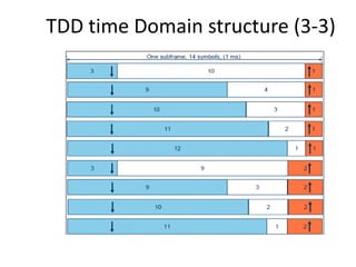 TDD time Domain structure (3-3)
 