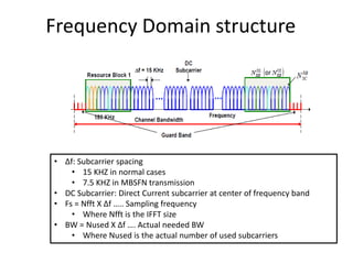 Frequency Domain structure
• Δf: Subcarrier spacing
• 15 KHZ in normal cases
• 7.5 KHZ in MBSFN transmission
• DC Subcarrier: Direct Current subcarrier at center of frequency band
• Fs = Nfft X Δf ….. Sampling frequency
• Where Nfft is the IFFT size
• BW = Nused X Δf …. Actual needed BW
• Where Nused is the actual number of used subcarriers
 