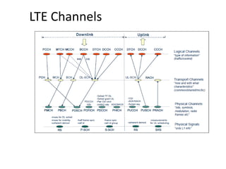 LTE Channels
 