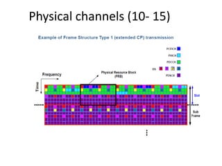 Physical channels (10- 15)
 