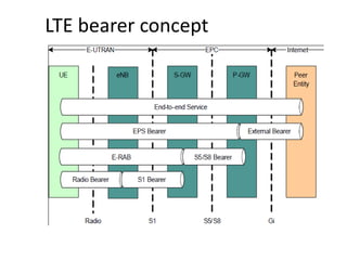 LTE bearer concept
 