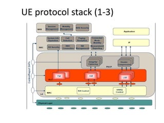 UE protocol stack (1-3)
 
