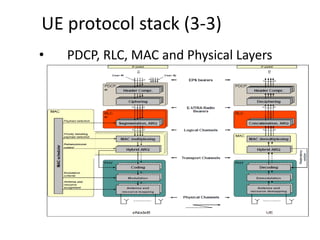 • PDCP, RLC, MAC and Physical Layers
UE protocol stack (3-3)
 