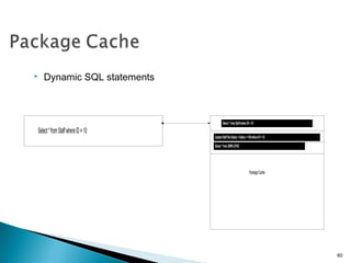  Dynamic SQL statements
PackageCache
Select*fromStaffwhereID=10
Select*fromStaffwhereID=10
UpdateStaffSetSalary=Salary+100whereID=10
Select*fromEMPLOYEE
60
 