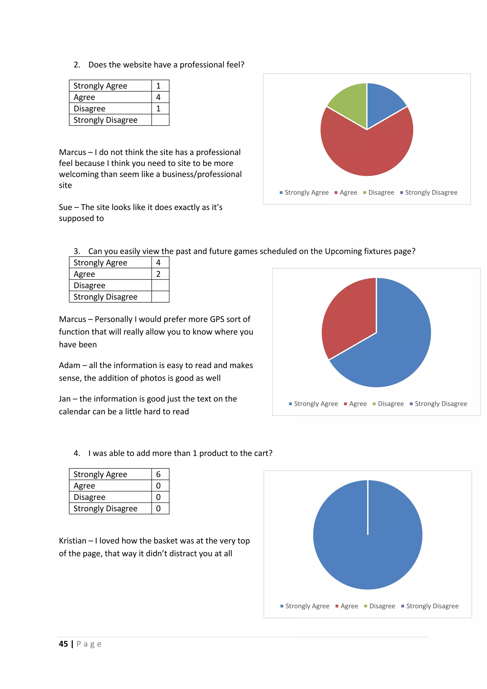 45 | P a g e
Strongly Agree Agree Disagree Strongly Disagree
2. Does the website have a professional feel?
Strongly Agree 1
Agree 4
Disagree 1
Strongly Disagree
Marcus – I do not think the site has a professional
feel because I think you need to site to be more
welcoming than seem like a business/professional
site
Sue – The site looks like it does exactly as it’s
supposed to
3. Can you easily view the past and future games scheduled on the Upcoming fixtures page?
Strongly Agree 4
Agree 2
Disagree
Strongly Disagree
Marcus – Personally I would prefer more GPS sort of
function that will really allow you to know where you
have been
Adam – all the information is easy to read and makes
sense, the addition of photos is good as well
Jan – the information is good just the text on the
calendar can be a little hard to read
4. I was able to add more than 1 product to the cart?
Strongly Agree 6
Agree 0
Disagree 0
Strongly Disagree 0
Kristian – I loved how the basket was at the very top
of the page, that way it didn’t distract you at all
Strongly Agree Agree Disagree Strongly Disagree
Strongly Agree Agree Disagree Strongly Disagree
 