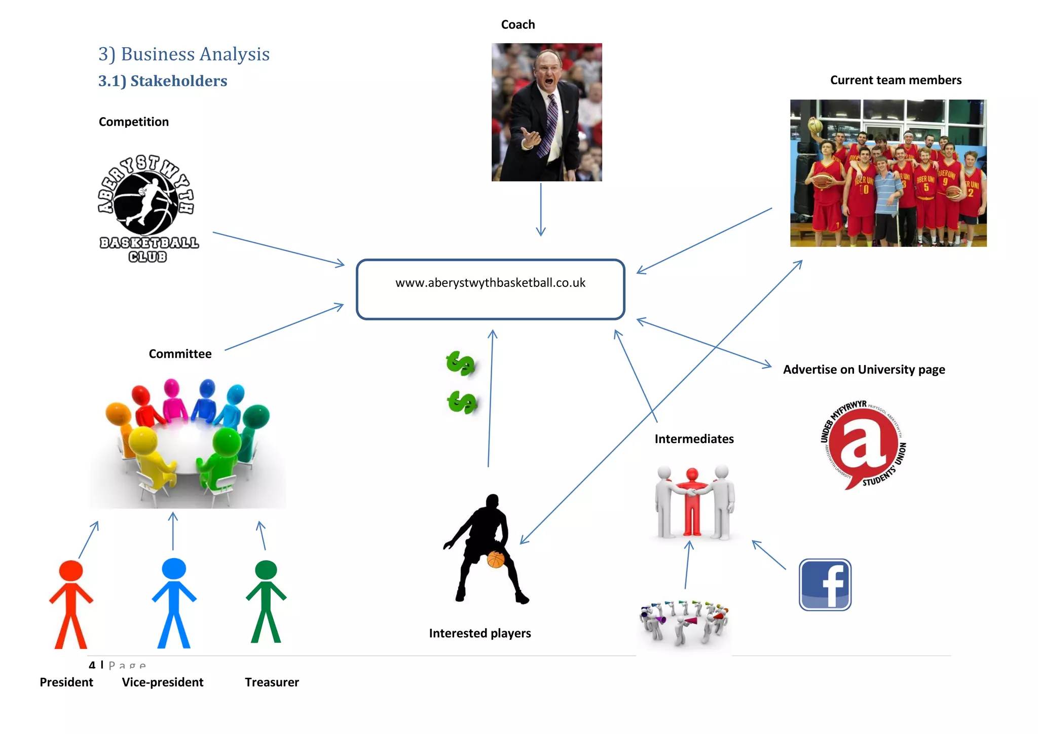 4 | P a g e
www.aberystwythbasketball.co.uk
Interested players
Current team members
Coach
Committee
Advertise on University page
President Vice-president Treasurer
Competition
Intermediates
3) Business Analysis
3.1) Stakeholders
 