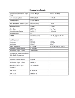 Comaparison Results
Specifications/Parameter (Open 
Loop) 
Actual Design   UA 741 Op Amp 
Low Frequency Gain  76.68436 dB  > 100 dB 
3dB Frequency  506.5934 kHz   
Gain Bandwidth Product (GBP)  233.9106 MHz  1 MHz 
Output Resistance  12.4 kΩ  < 100 Ω 
Slew Rate  53.7 V/us  >0.5 V/us 
Output Voltage Swing  1.6886 V  > 800 mW 
Supply Voltage  1.8 V   
CMRR 
 
simulation issue  > 70 dB, typical: 90 dB 
Load Capacitor  20pF   
Frequency  100KHz  100 KHz 
Amplitude  100mV  100 mV 
Power Dissipation  1.933 mW  <85 mW, typical: 50 mW 
Minimum Output Voltage  1.765781 V   
Maximum Output Voltage  76.44189 mV   
Parameters (Closed Loop: Unity 
Gain Buffer Connection) 
   
Minimum Output Voltage  900 mV   
Maximum Output Voltage  1.0999 V   
Output Impedance (low 
frequency) 
796.7883 mΩ   
HD2 in dB  6.75246 dB   
HD3 in dB  13.5049 dB   
 
 
 
 