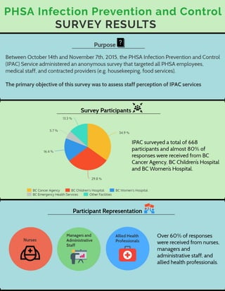 IPAC Perception Survey Infographic