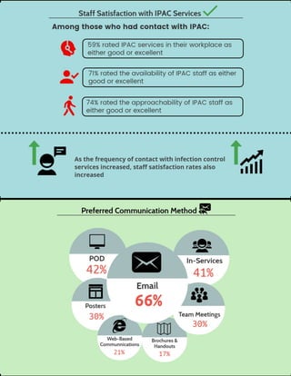 IPAC Perception Survey Infographic