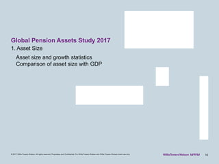 © 2017 Willis Towers Watson. All rights reserved. Proprietary and Confidential. For Willis Towers Watson and Willis Towers Watson client use only. 10
1. Asset Size
Global Pension Assets Study 2017
Asset size and growth statistics
Comparison of asset size with GDP
 
