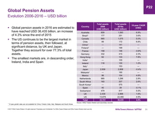 Global Pension Assets
11
 Global pension assets in 2016 are estimated to
have reached USD 36,435 billion, an increase
of 4.3% since the end of 2015
 The US continues to be the largest market in
terms of pension assets, then followed, at
significant distance, by UK and Japan.
Together they account for over 77.3% of total
assets.
 The smallest markets are, in descending order,
Ireland, India and Spain
© 2017 Willis Towers Watson. All rights reserved. Proprietary and Confidential. For Willis Towers Watson and Willis Towers Watson client use only.
Country
Total assets
2006
(USD billion)
Total assets
2016e
(USD billion)
10-year CAGR
(USD)
Australia 809 1,583 6.9%
Brazil1 177 251 3.6%
Canada 965 1,575 5.0%
Chile 89 172 6.8%
China1 — 141 —
Finland1 — 199 —
France 158 146 -0.8%
Germany 332 415 2.3%
Hong Kong 62 133 7.8%
India1 — 105 —
Ireland 116 130 1.2%
Italy1 - 153 —
Japan 2,936 2,808 -0.4%
Malaysia1 — 190 —
Mexico 96 154 4.8%
Netherlands 985 1,296 2.8%
South Africa 160 207 2.6%
South Korea1 — 575 —
Spain 40 39 -0.1%
Switzerland 479 817 5.5%
UK 2,439 2,868 1.6%
US 13,878 22,480 4.9%
Total 23,721 36,435 4.0%
1 10 year growth rates are not available for China, Finland, India, Italy, Malaysia and South Korea.
Source: Willis Towers Watson and secondary sources
Evolution 2006-2016 – USD billion
P22
 