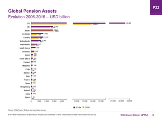 Global Pension Assets
12
Evolution 2006-2016 – USD billion
© 2017 Willis Towers Watson. All rights reserved. Proprietary and Confidential. For Willis Towers Watson and Willis Towers Watson client use only.
Source: Willis Towers Watson and secondary sources
P22
2016e 2006
/ / // /
 