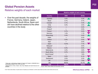 Global Pension Assets
13
Relative weights of each market
 Over the past decade, the weights of
France, Germany, Ireland, Japan,
Netherlands, South Africa, Spain and
UK have declined relative to the other
countries in the study
© 2017 Willis Towers Watson. All rights reserved. Proprietary and Confidential. For Willis Towers Watson and Willis Towers Watson client use only.
Country 2006 2016e
Australia 3.4% 4.3%
Brazil 0.7% 0.7%
Canada1 4.1% 4.3%
Chile 0.4% 0.5%
China2 — 0.4%
Finland2 — 0.5%
France1 0.7% 0.4%
Germany 1.4% 1.1%
Hong Kong 0.3% 0.4%
India2 — 0.3%
Ireland 0.5% 0.4%
Italy2 — 0.4%
Japan 12.4% 7.7%
Malaysia2 — 0.5%
Mexico 0.4% 0.4%
Netherlands 4.2% 3.6%
South Africa 0.7% 0.6%
South Korea2 — 1.6%
Spain 0.2% 0.1%
Switzerland 2.0% 2.2%
UK1 10.3% 7.9%
US 58.5% 61.7%
Total 100.0% 100.0%
1 There was a methodology change for France and Canada in 2008/2009 and a
methodology change for UK in 2012 and 2016.
2 2006 figures for China, Finland, India, Italy, Malaysia and South Korea are not
available.
Relative weights of each country
Source: Willis Towers Watson and secondary sources
P22
 
