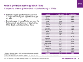 Global pension assets growth rates
14
Compound annual growth rates – local currency – 2016e
 Estimated 5-year growth rates ranged from
2.7% pa in Germany and Japan to 22.4% pa
in China
 During the past 10 years Mexico has seen the
fastest growth rate, followed by South Africa,
Chile, Brazil, Australia and Hong Kong
© 2017 Willis Towers Watson. All rights reserved. Proprietary and Confidential. For Willis Towers Watson and Willis Towers Watson client use only.
Country 5 -year CAGR 10-year CAGR
Australia 9.5% 7.9%
Brazil 6.3% 8.0%
Canada1 9.1% 6.5%
Chile 10.2% 9.2%
China2 22.4% —
Finland2 6.9% —
France1 5.1% 1.5%
Germany 2.7% 4.6%
Hong Kong 8.0% 7.8%
India2 11.0% —
Ireland 11.3% 3.5%
Italy2 9.8% —
Japan 2.7% -0.2%
Malaysia2 — —
Mexico 9.9% 11.8%
Netherlands 8.1% 5.1%
South Africa 9.6% 9.7%
South Korea2 13.4% —
Spain 3.7% 2.2%
Switzerland 5.9% 3.6%
UK1 7.7% 6.5%
US 8.0% 4.9%
Average 8.7% 5.8%
Source: Willis Towers Watson and secondary sources
1 There was a methodology change for France and Canada in 2008/2009 and a methodology
change for UK in 2012 and 2016.
2 5 and 10 year growth rates are not available for Malaysia. 10 year growth rates are not
available for China, Finland, India, Italy, Malaysia and South Korea.
P22
 