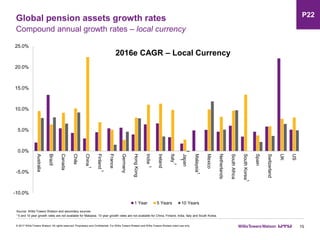 -10.0%
-5.0%
0.0%
5.0%
10.0%
15.0%
20.0%
25.0%
Australia
Brazil
Canada
Chile
China
Finland
France
Germany
HongKong
India
Ireland
Italy
Japan
Malaysia
Mexico
Netherlands
SouthAfrica
SouthKorea
Spain
Switzerland
UK
US
1 Year 5 Years 10 Years
Global pension assets growth rates
15
Compound annual growth rates – local currency
© 2017 Willis Towers Watson. All rights reserved. Proprietary and Confidential. For Willis Towers Watson and Willis Towers Watson client use only.
2016e CAGR – Local Currency
1 5 and 10 year growth rates are not available for Malaysia. 10 year growth rates are not available for China, Finland, India, Italy and South Korea.
1
1
1
Source: Willis Towers Watson and secondary sources
1
1
1
P22
1
 