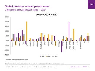 -15.0%
-10.0%
-5.0%
0.0%
5.0%
10.0%
15.0%
20.0%
25.0%
Australia
Brazil
Canada
Chile
China
Finland
France
Germany
HongKong
India
Ireland
Italy
Japan
Malaysia
Mexico
Netherlands
SouthAfrica
SouthKorea
Spain
Switzerland
UK
US
1 year 5 years 10 years
Global pension assets growth rates
17
Compound annual growth rates – USD
© 2017 Willis Towers Watson. All rights reserved. Proprietary and Confidential. For Willis Towers Watson and Willis Towers Watson client use only.
P22
1 5 and 10 year growth rates are not available for Malaysia. 10 year growth rates are not available for China, Finland, India, Italy and South Korea..
2016e CAGR - USD
Source: Willis Towers Watson and secondary sources
1
1
1
1
1
1
 